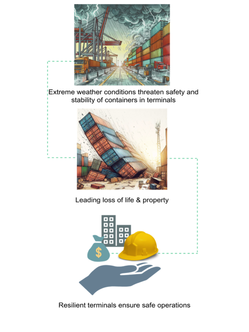 A diagram showing how Navis N4 helps terminals build resilience against extreme weather conditions.